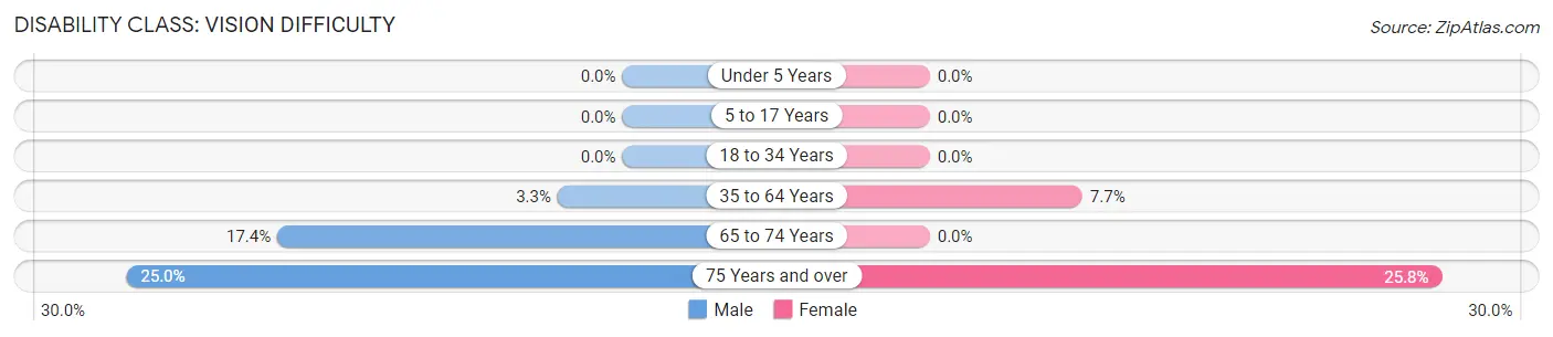 Disability in Sherman: <span>Vision Difficulty</span>