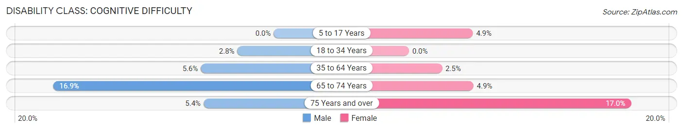 Disability in Sherrill: <span>Cognitive Difficulty</span>