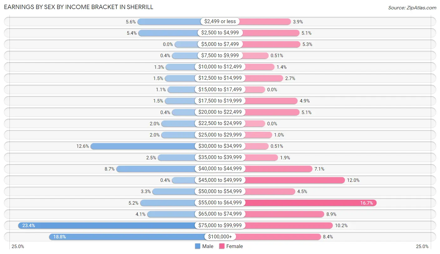 Earnings by Sex by Income Bracket in Sherrill