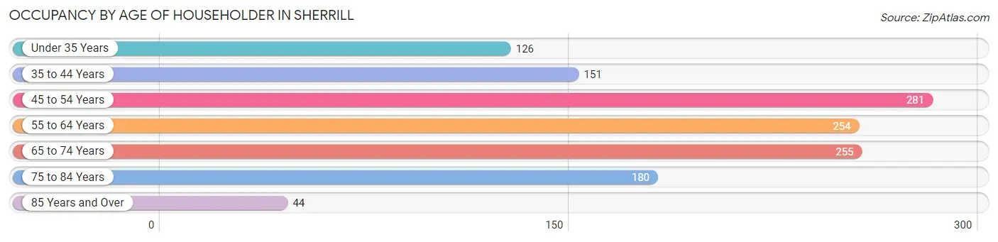 Occupancy by Age of Householder in Sherrill