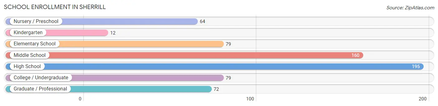 School Enrollment in Sherrill