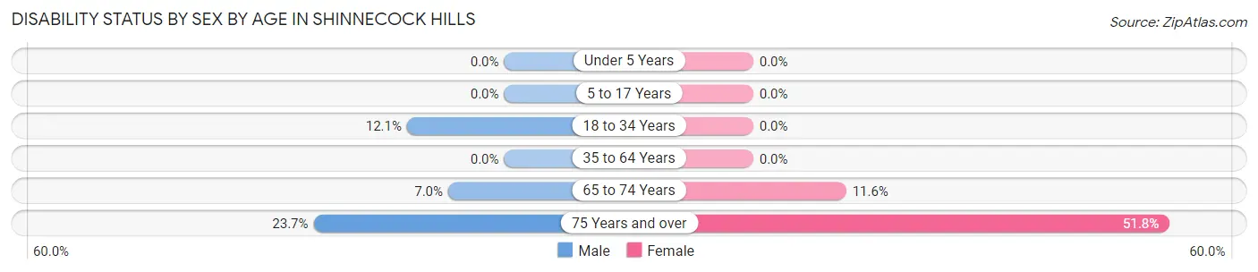Disability Status by Sex by Age in Shinnecock Hills