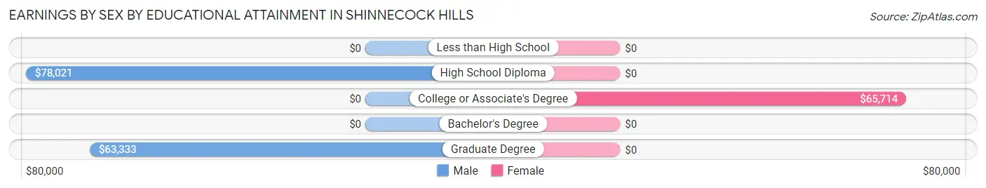 Earnings by Sex by Educational Attainment in Shinnecock Hills