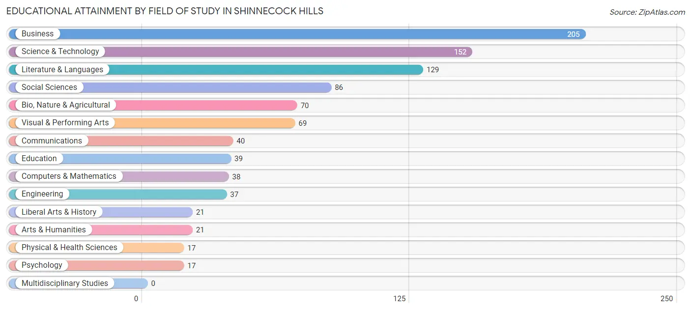 Educational Attainment by Field of Study in Shinnecock Hills