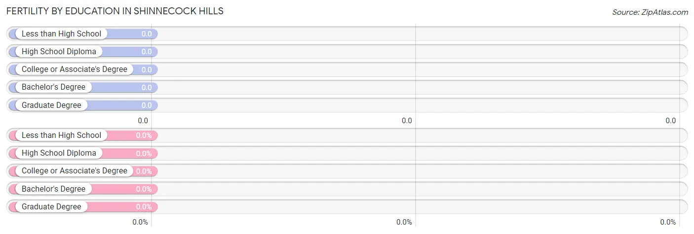 Female Fertility by Education Attainment in Shinnecock Hills