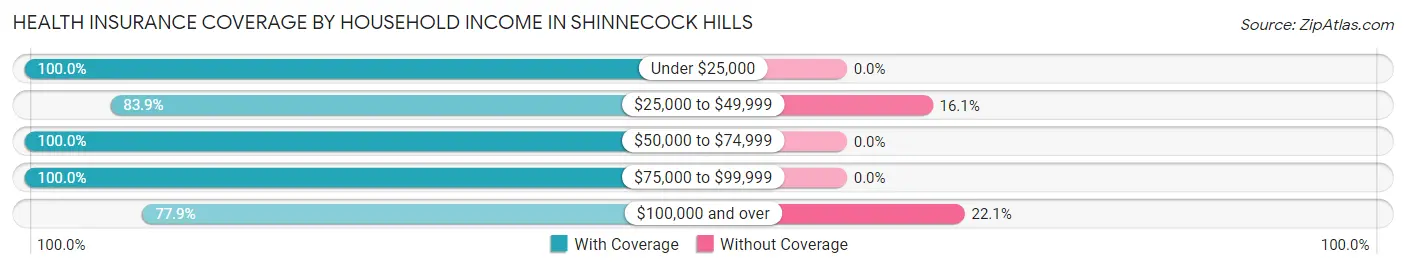 Health Insurance Coverage by Household Income in Shinnecock Hills