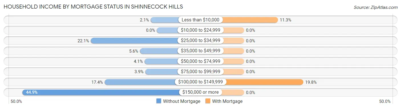 Household Income by Mortgage Status in Shinnecock Hills