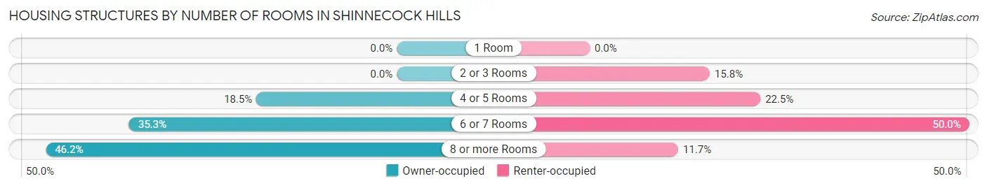 Housing Structures by Number of Rooms in Shinnecock Hills