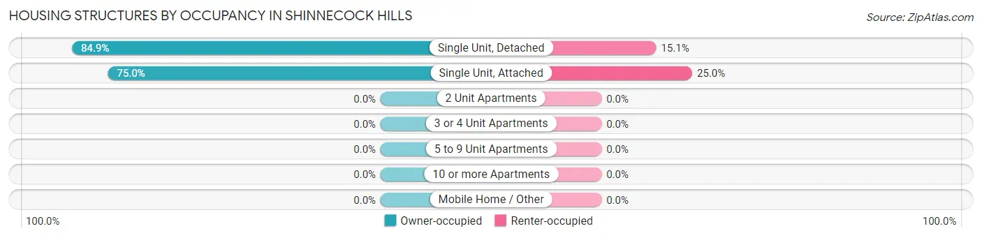 Housing Structures by Occupancy in Shinnecock Hills