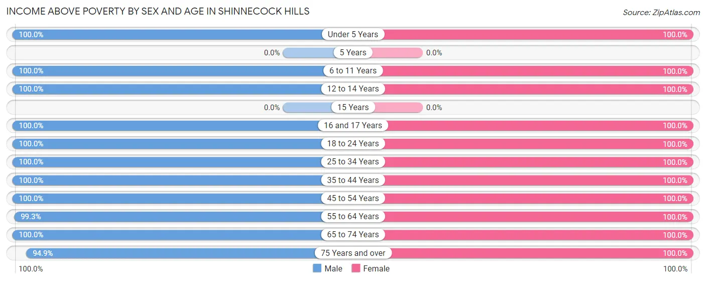 Income Above Poverty by Sex and Age in Shinnecock Hills