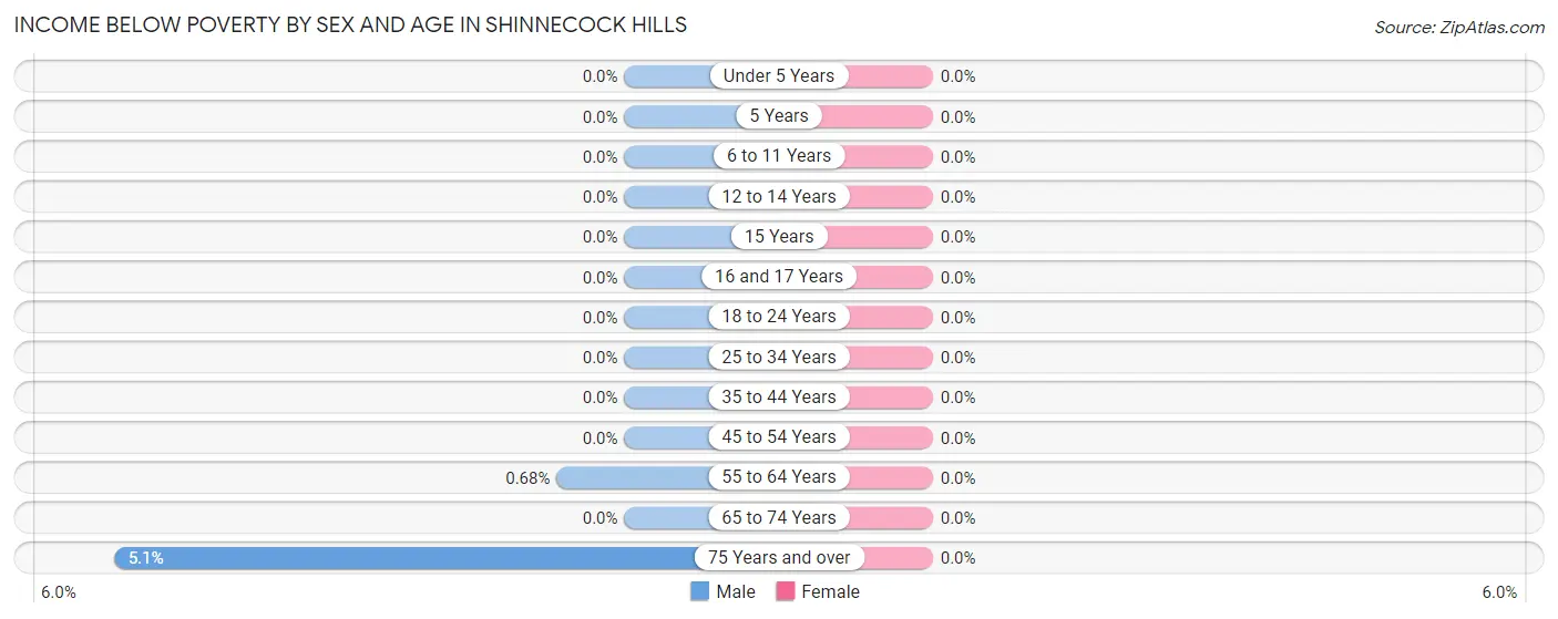 Income Below Poverty by Sex and Age in Shinnecock Hills