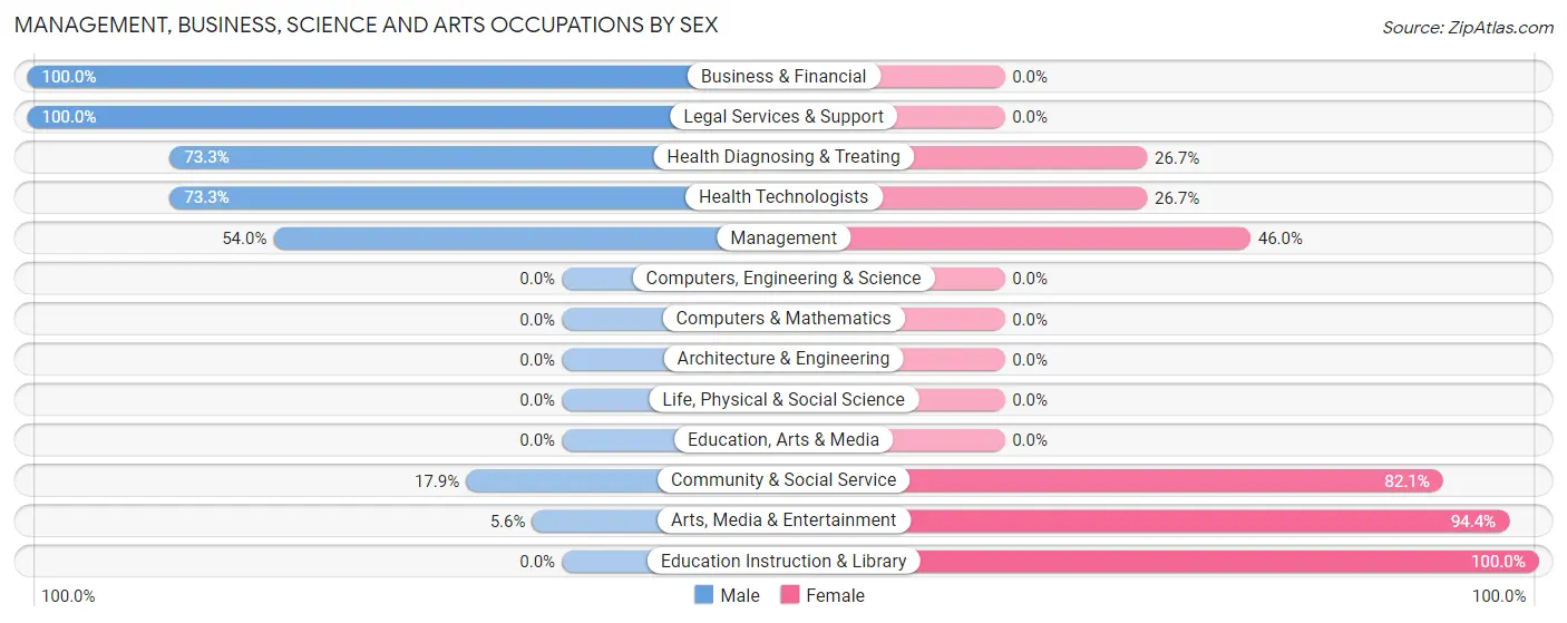 Management, Business, Science and Arts Occupations by Sex in Shinnecock Hills