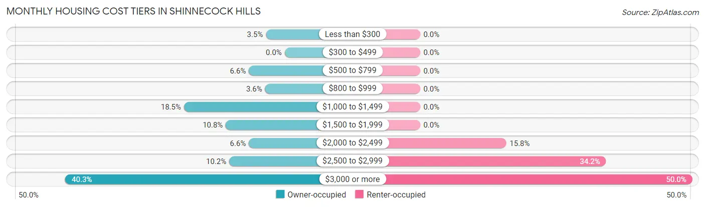 Monthly Housing Cost Tiers in Shinnecock Hills