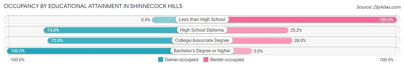 Occupancy by Educational Attainment in Shinnecock Hills