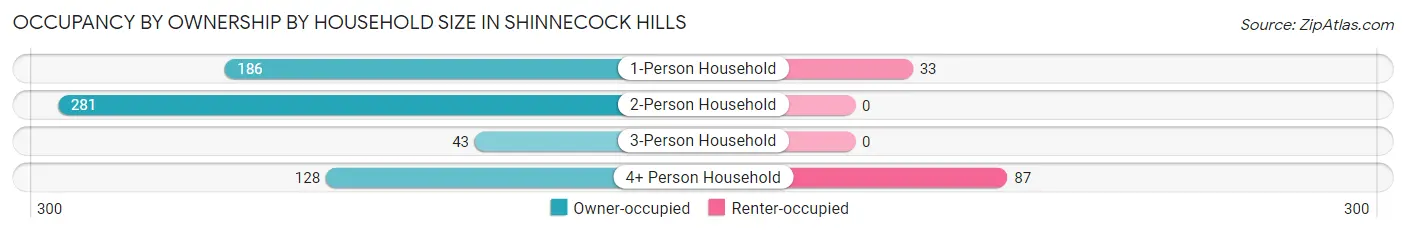 Occupancy by Ownership by Household Size in Shinnecock Hills