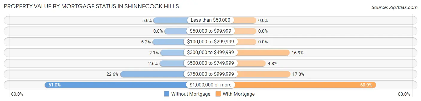 Property Value by Mortgage Status in Shinnecock Hills