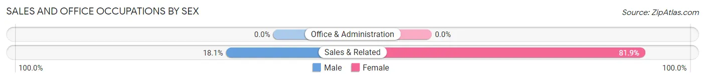 Sales and Office Occupations by Sex in Shinnecock Hills