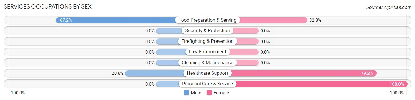 Services Occupations by Sex in Shinnecock Hills
