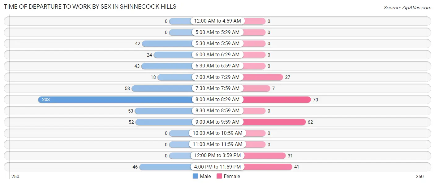 Time of Departure to Work by Sex in Shinnecock Hills