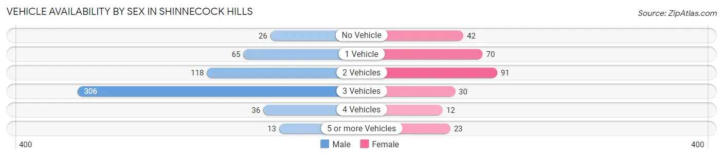 Vehicle Availability by Sex in Shinnecock Hills