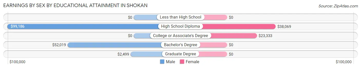Earnings by Sex by Educational Attainment in Shokan