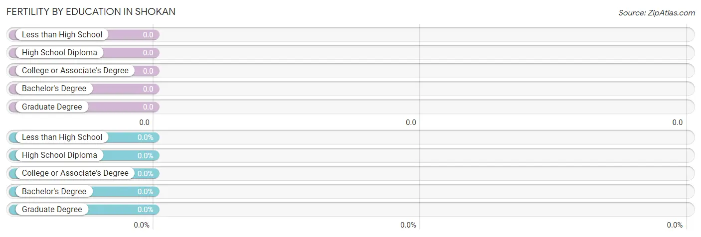 Female Fertility by Education Attainment in Shokan