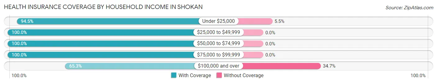 Health Insurance Coverage by Household Income in Shokan