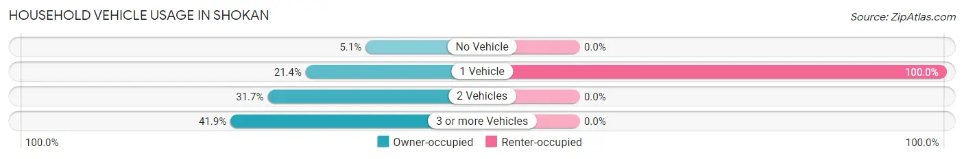 Household Vehicle Usage in Shokan