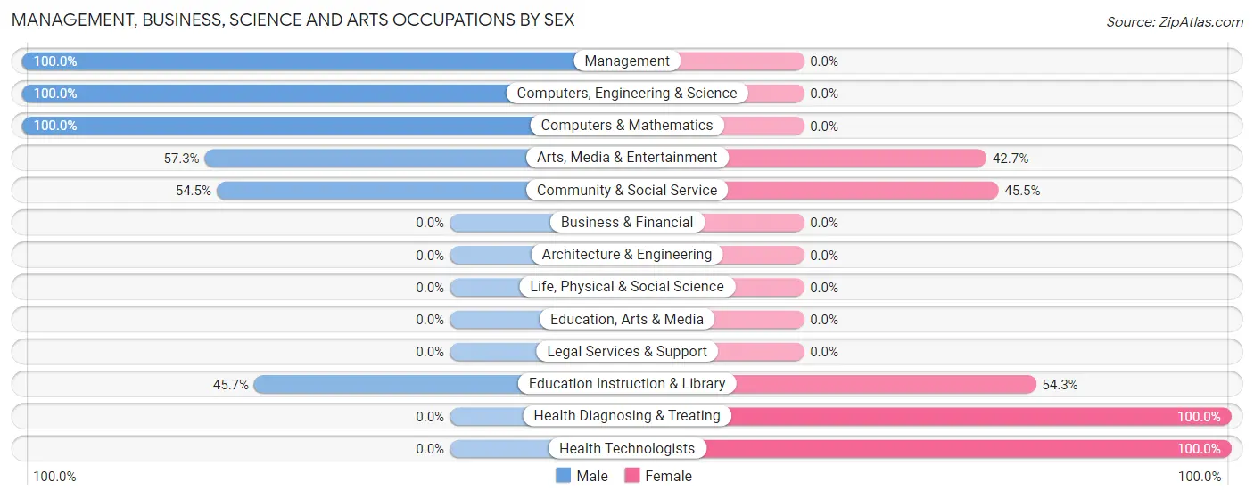 Management, Business, Science and Arts Occupations by Sex in Shokan