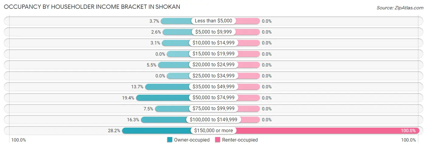 Occupancy by Householder Income Bracket in Shokan
