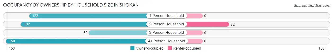 Occupancy by Ownership by Household Size in Shokan