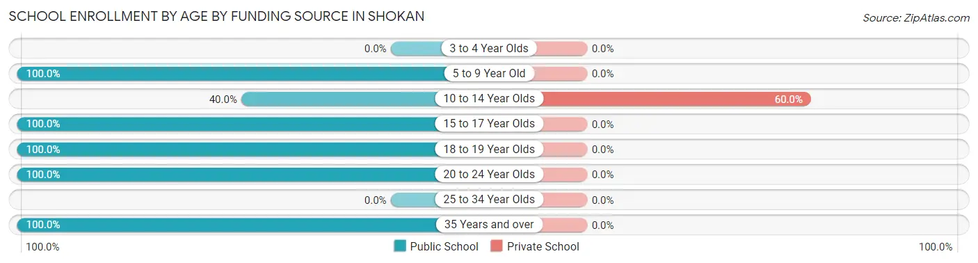 School Enrollment by Age by Funding Source in Shokan