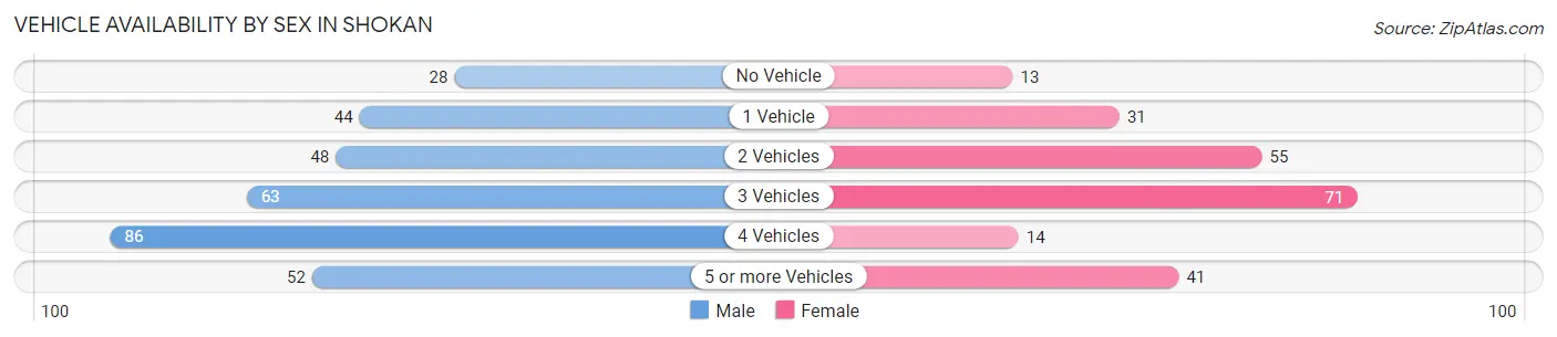 Vehicle Availability by Sex in Shokan