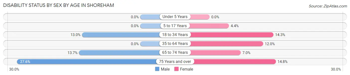 Disability Status by Sex by Age in Shoreham