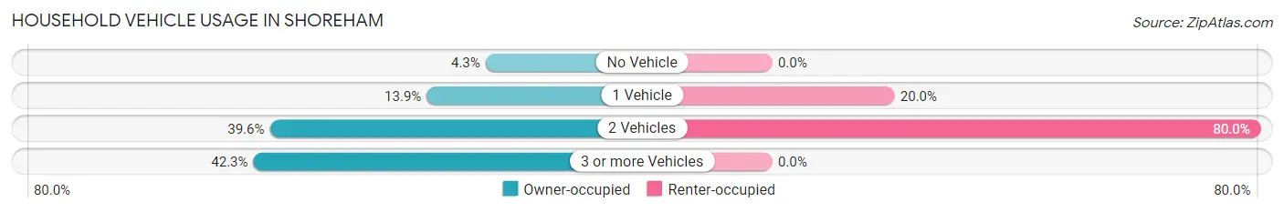 Household Vehicle Usage in Shoreham