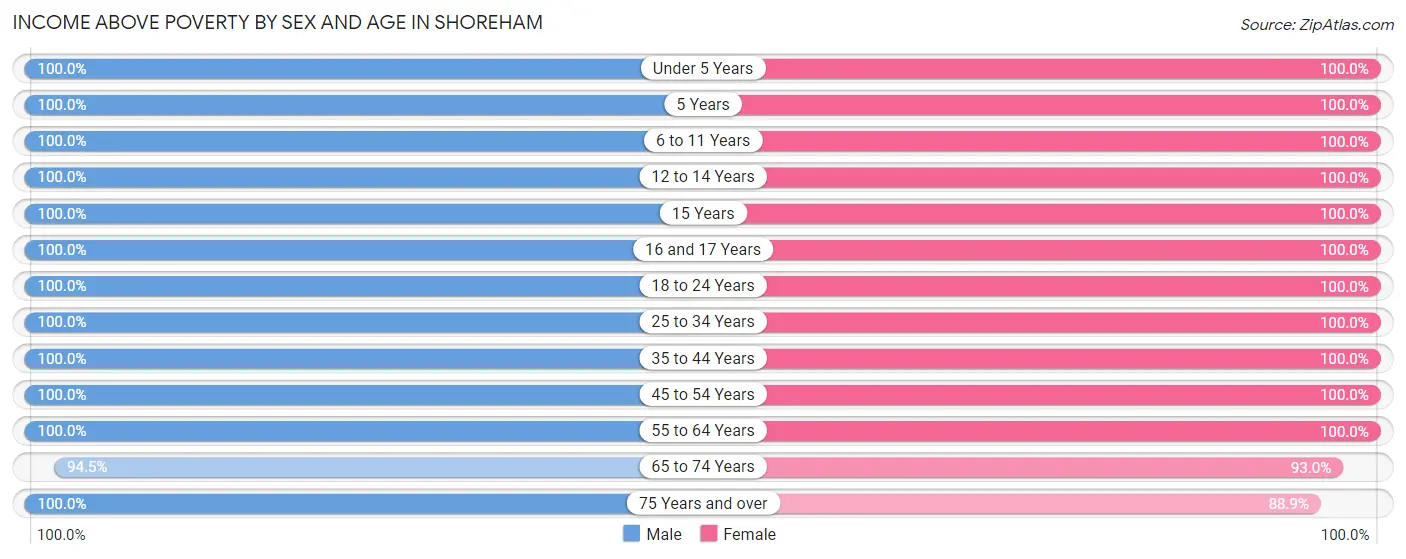 Income Above Poverty by Sex and Age in Shoreham
