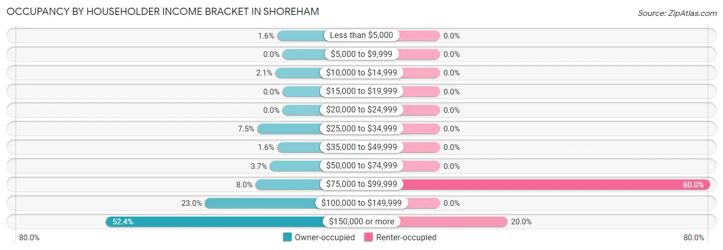 Occupancy by Householder Income Bracket in Shoreham