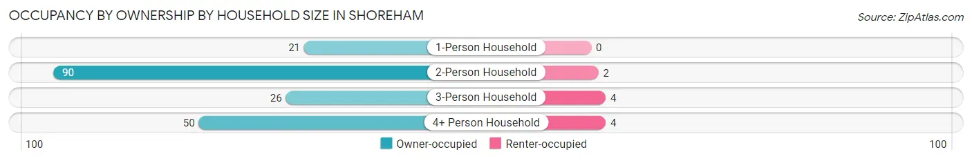 Occupancy by Ownership by Household Size in Shoreham