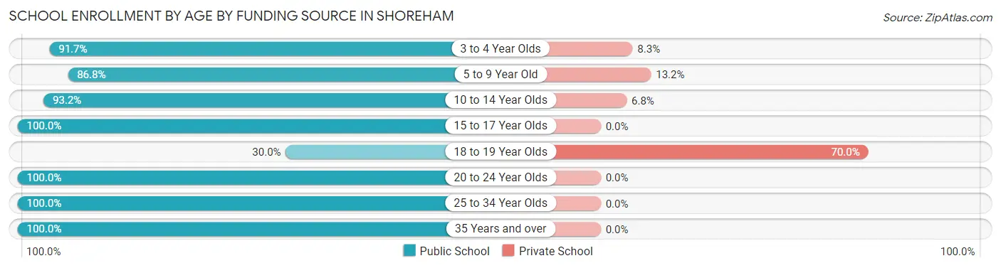 School Enrollment by Age by Funding Source in Shoreham