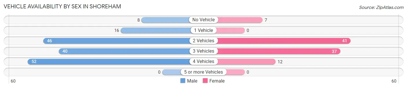Vehicle Availability by Sex in Shoreham