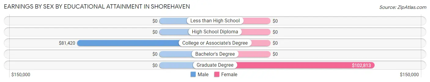 Earnings by Sex by Educational Attainment in Shorehaven