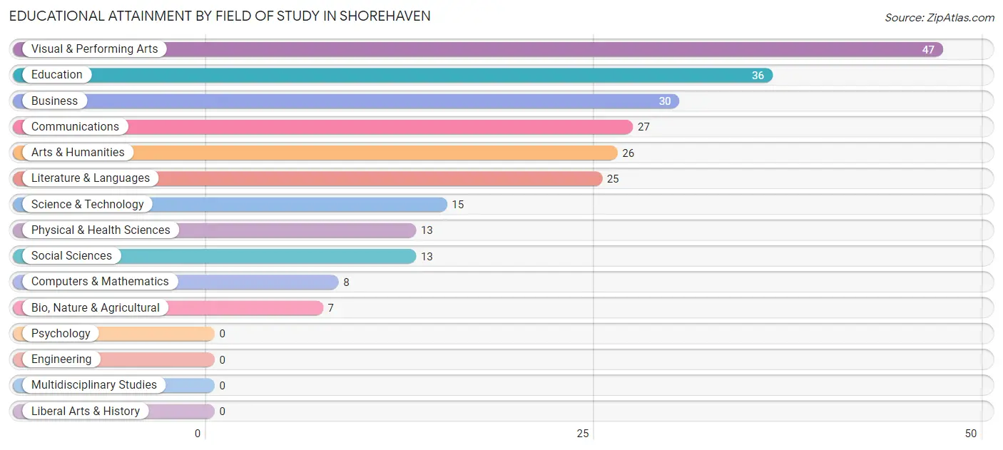 Educational Attainment by Field of Study in Shorehaven