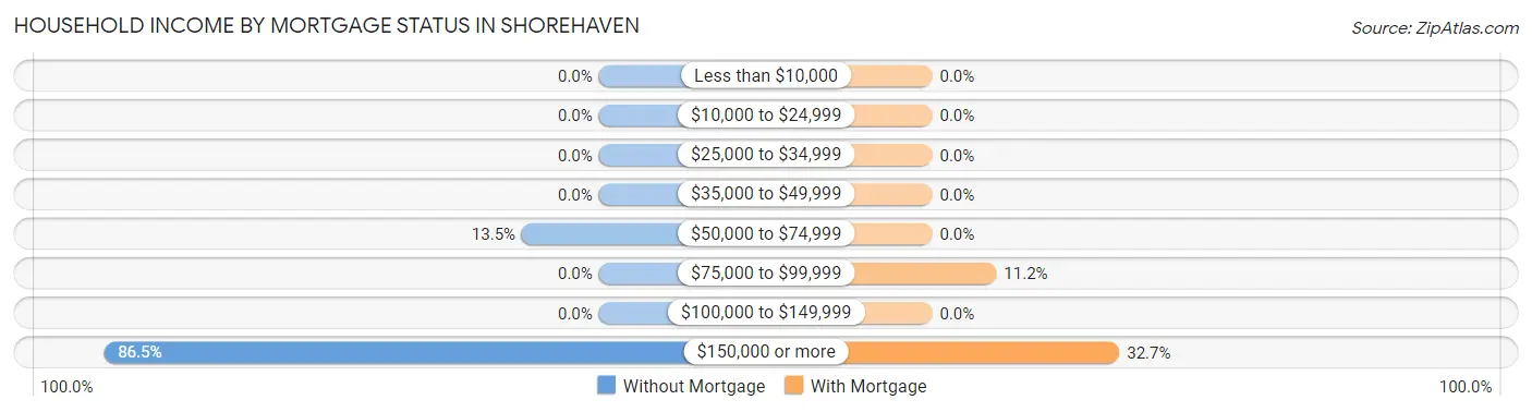 Household Income by Mortgage Status in Shorehaven