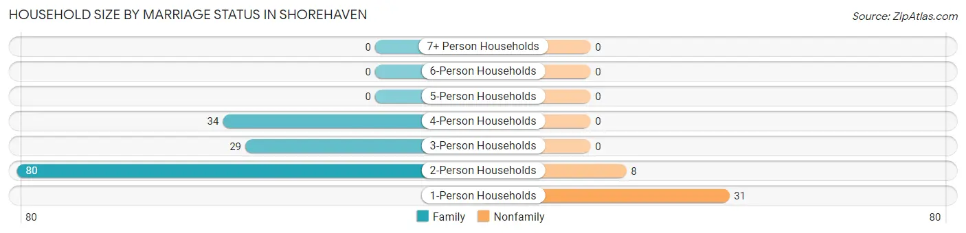 Household Size by Marriage Status in Shorehaven