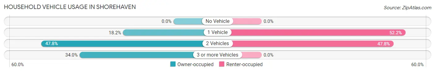 Household Vehicle Usage in Shorehaven
