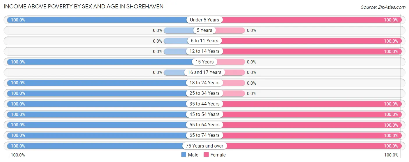 Income Above Poverty by Sex and Age in Shorehaven