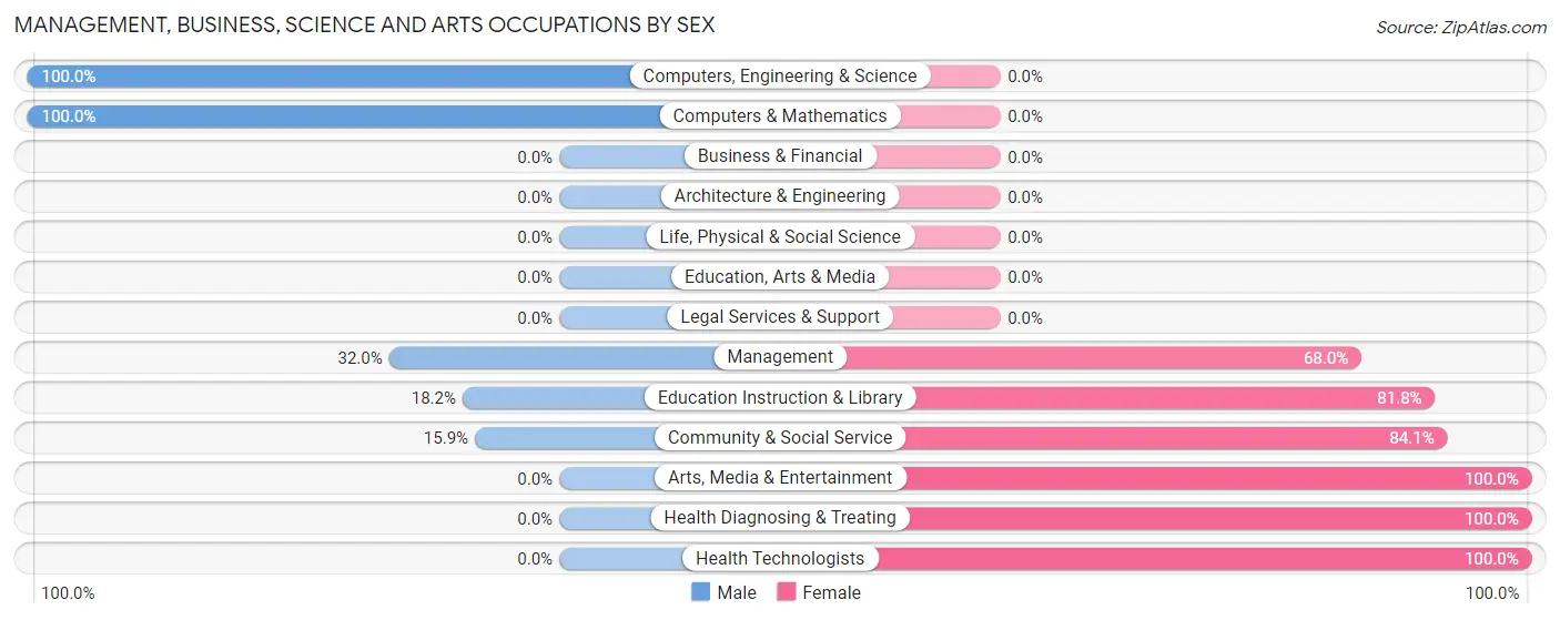 Management, Business, Science and Arts Occupations by Sex in Shorehaven