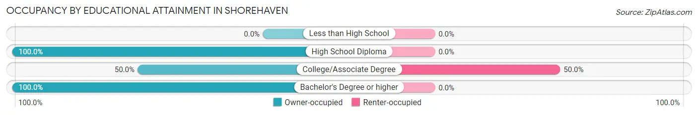 Occupancy by Educational Attainment in Shorehaven