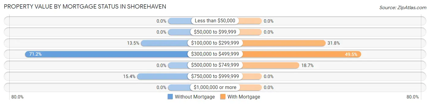 Property Value by Mortgage Status in Shorehaven