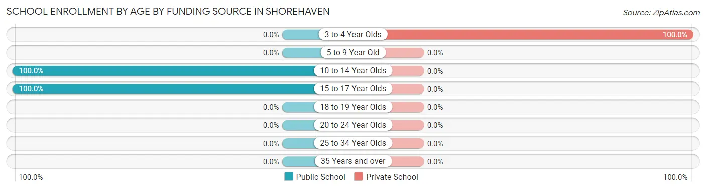 School Enrollment by Age by Funding Source in Shorehaven
